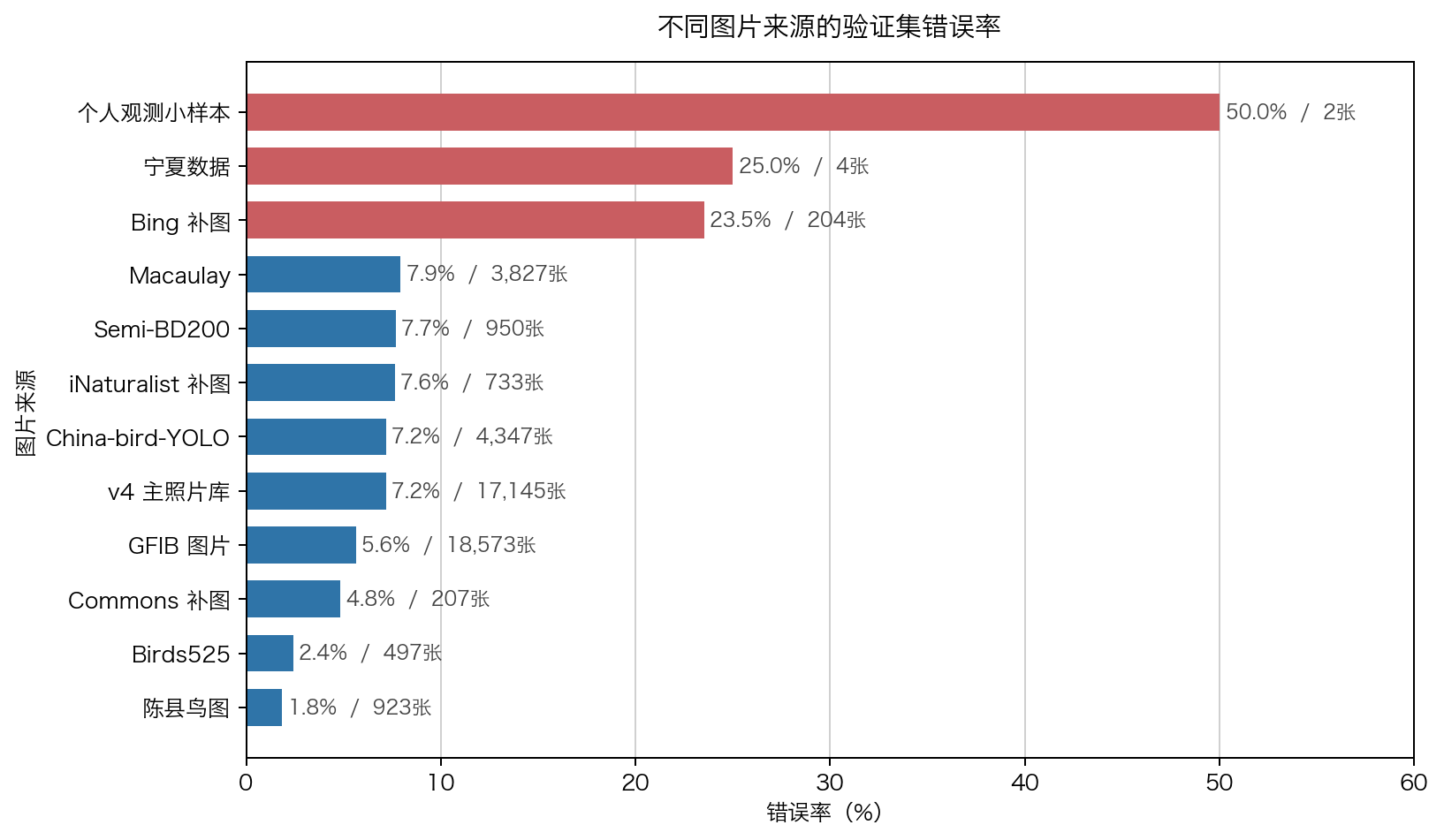 同一个模型在不同来源上的错误率差异很大，整体 top-1 会掩盖 source-shift。