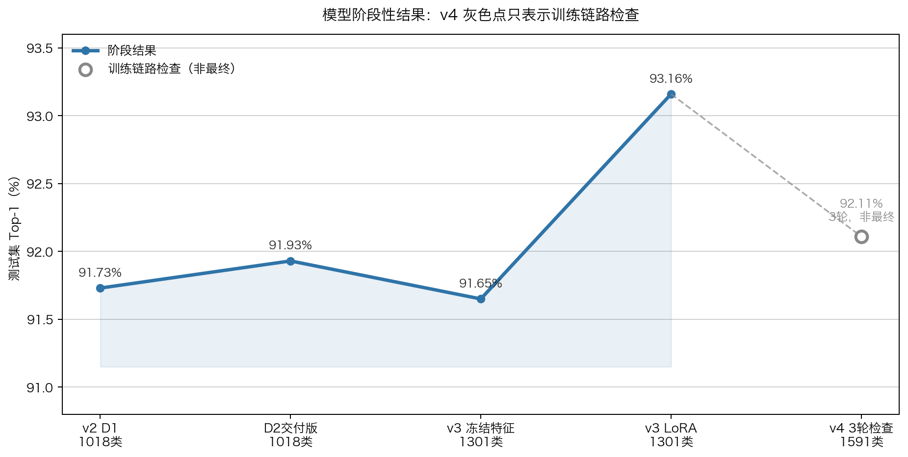 从 v2 到 v4，类别覆盖扩大，指标在不同训练路线间波动。v4 灰色点是 3 轮训练链路检查，不代表最终主跑
