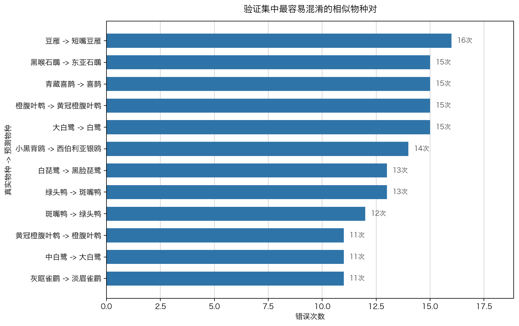 LoRA 后仍然最容易混淆的相似物种对，后续适合单独分析。