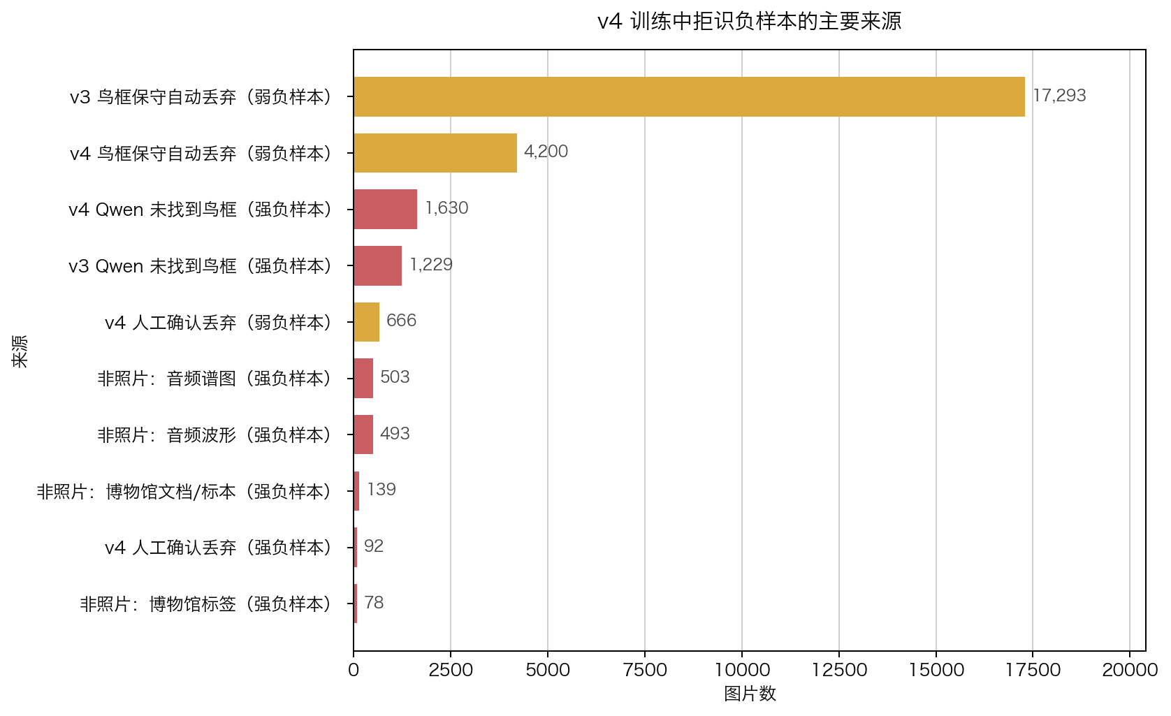 v4 拒识负样本的主要来源。弱负样本来自保守鸟框丢弃，强负样本多为无鸟框或非照片样本。