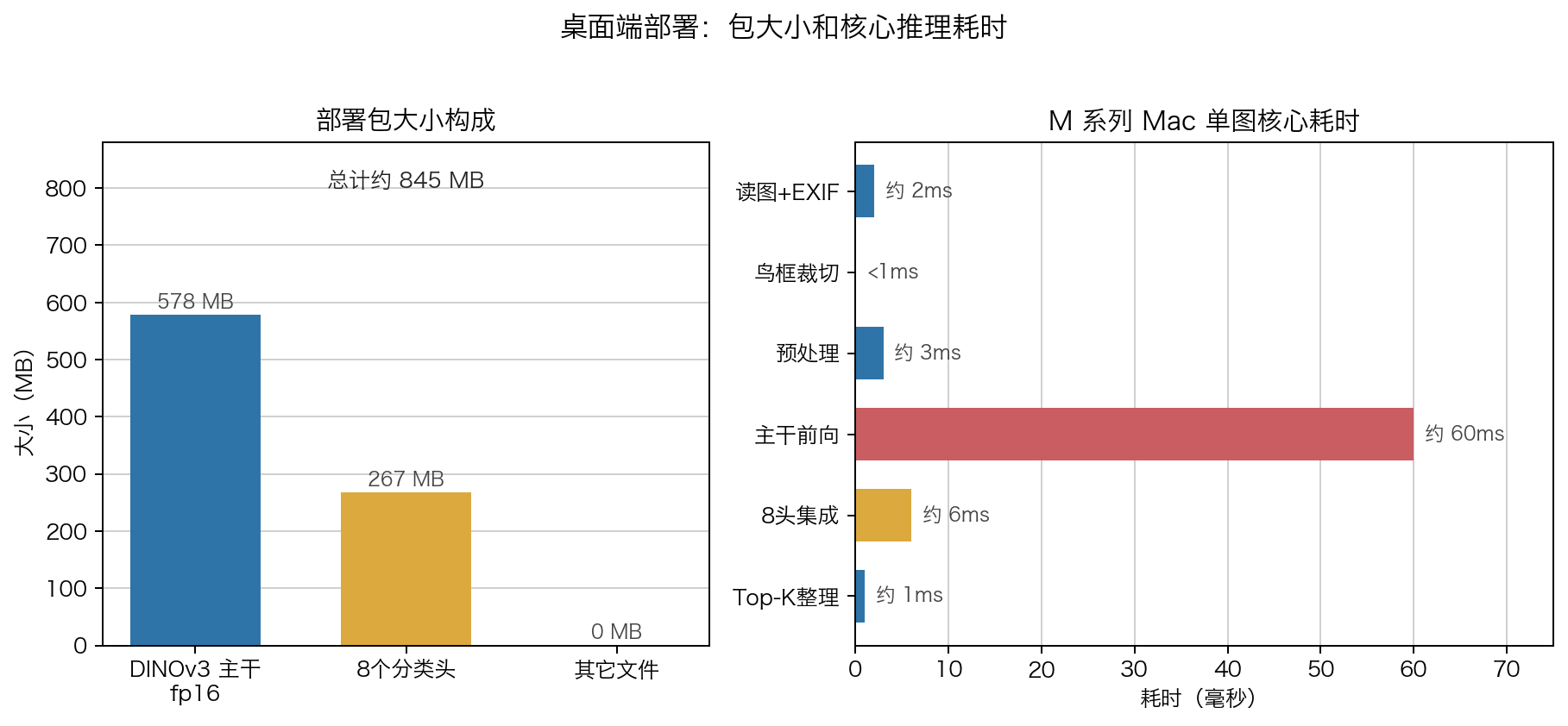 桌面端部署包大小与 M 系列 Mac 核心推理耗时。
