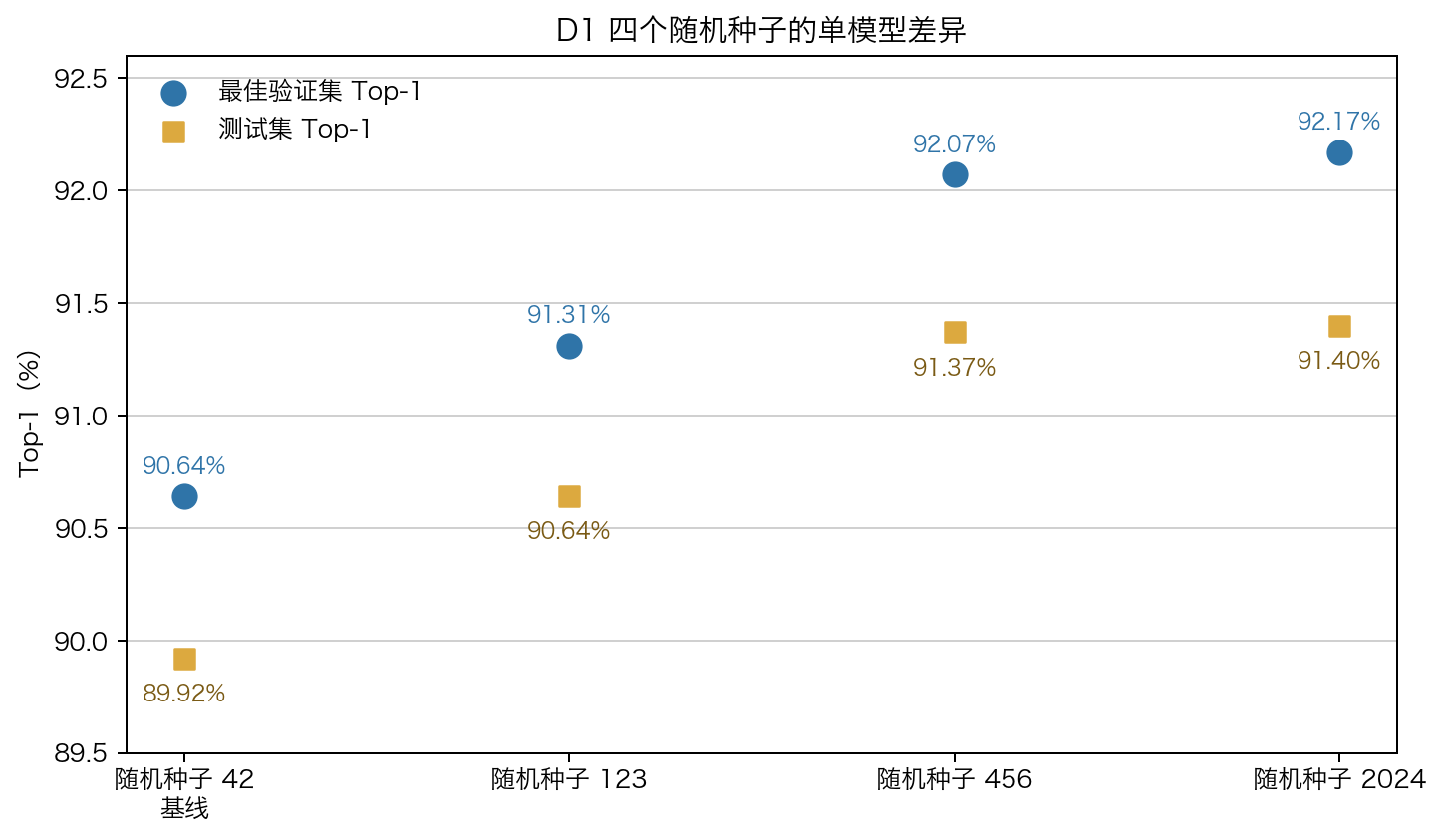 D1 四个 seed 单模型 test top-1 在 89.92-91.40% 之间，极差 1.48pp；ensemble 后到 91.73%。波动可见但不大，说明 frozen 路线在固定超参下是稳定的。